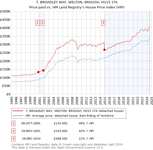 7, BROADLEY WAY, WELTON, BROUGH, HU15 1TA: Price paid vs HM Land Registry's House Price Index