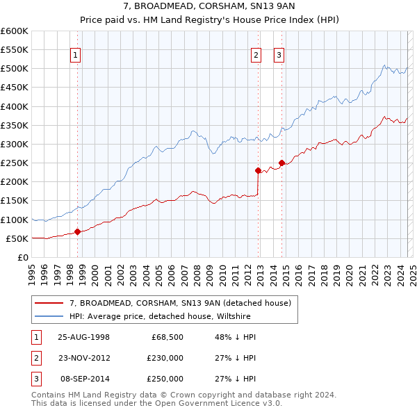 7, BROADMEAD, CORSHAM, SN13 9AN: Price paid vs HM Land Registry's House Price Index