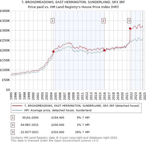 7, BROADMEADOWS, EAST HERRINGTON, SUNDERLAND, SR3 3RF: Price paid vs HM Land Registry's House Price Index