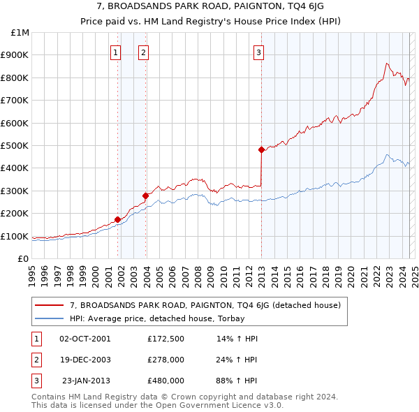 7, BROADSANDS PARK ROAD, PAIGNTON, TQ4 6JG: Price paid vs HM Land Registry's House Price Index