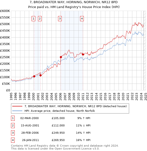 7, BROADWATER WAY, HORNING, NORWICH, NR12 8PD: Price paid vs HM Land Registry's House Price Index