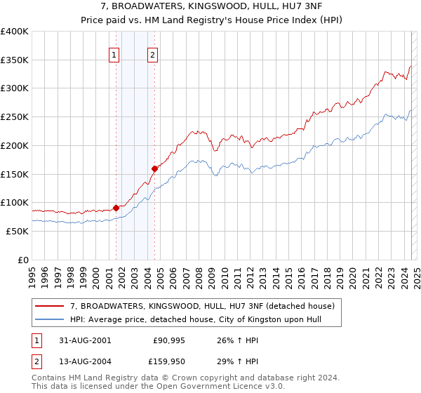 7, BROADWATERS, KINGSWOOD, HULL, HU7 3NF: Price paid vs HM Land Registry's House Price Index