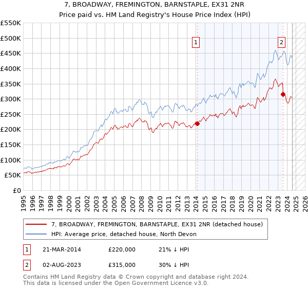 7, BROADWAY, FREMINGTON, BARNSTAPLE, EX31 2NR: Price paid vs HM Land Registry's House Price Index