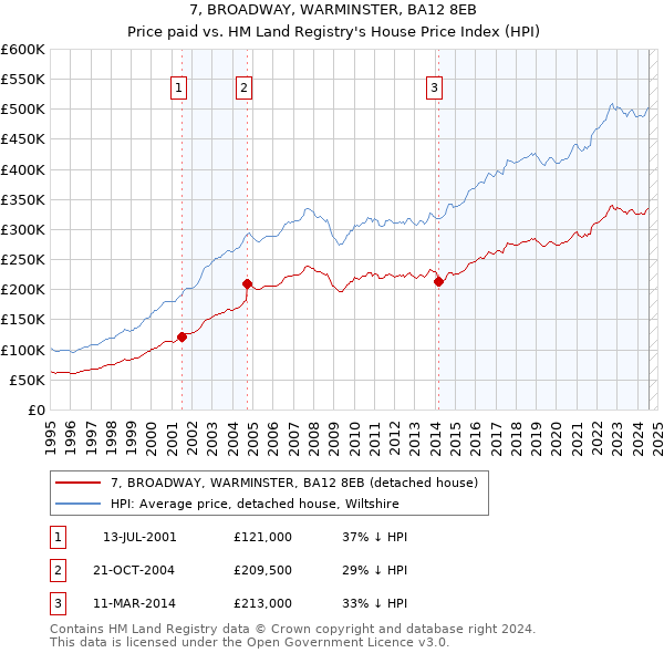 7, BROADWAY, WARMINSTER, BA12 8EB: Price paid vs HM Land Registry's House Price Index