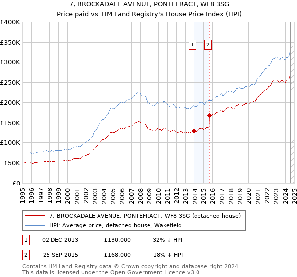 7, BROCKADALE AVENUE, PONTEFRACT, WF8 3SG: Price paid vs HM Land Registry's House Price Index