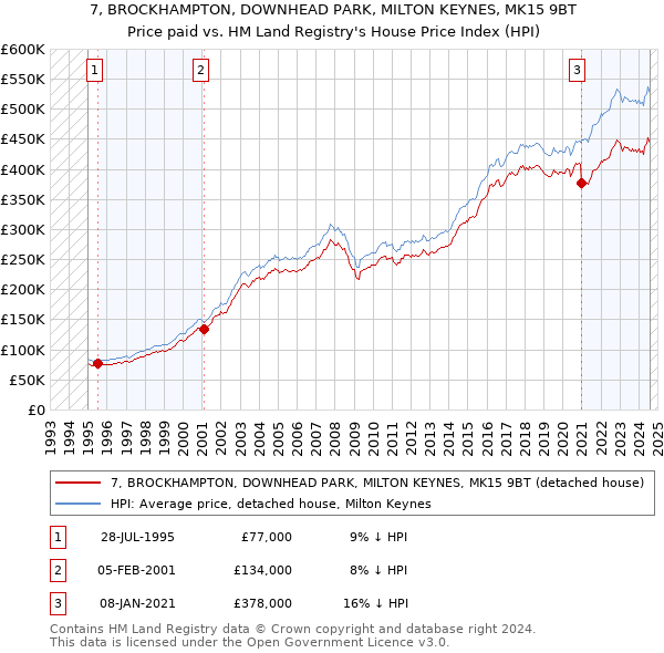 7, BROCKHAMPTON, DOWNHEAD PARK, MILTON KEYNES, MK15 9BT: Price paid vs HM Land Registry's House Price Index