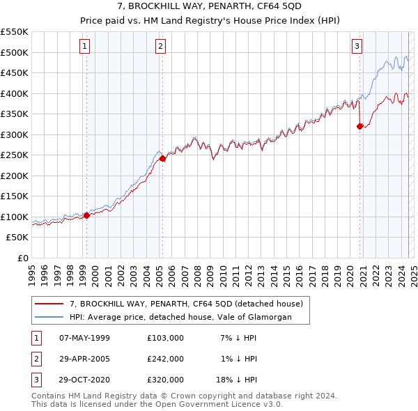 7, BROCKHILL WAY, PENARTH, CF64 5QD: Price paid vs HM Land Registry's House Price Index