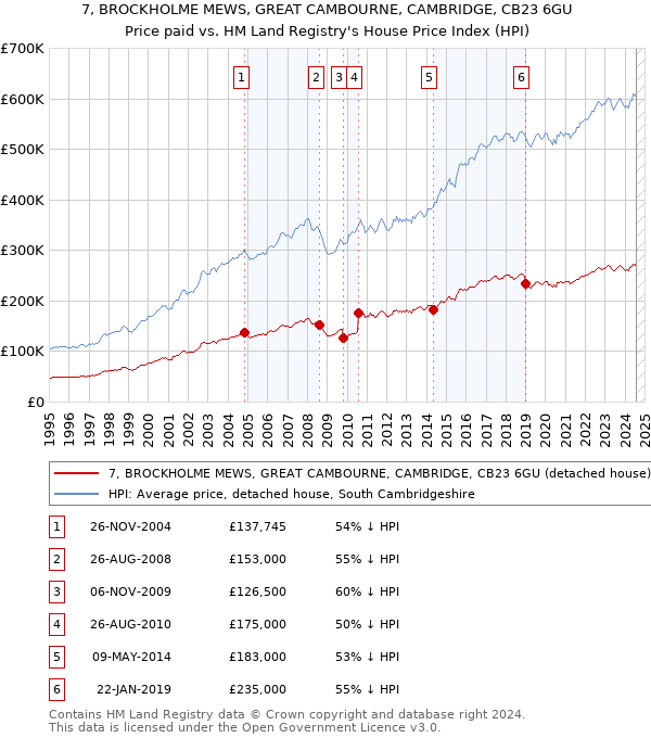 7, BROCKHOLME MEWS, GREAT CAMBOURNE, CAMBRIDGE, CB23 6GU: Price paid vs HM Land Registry's House Price Index