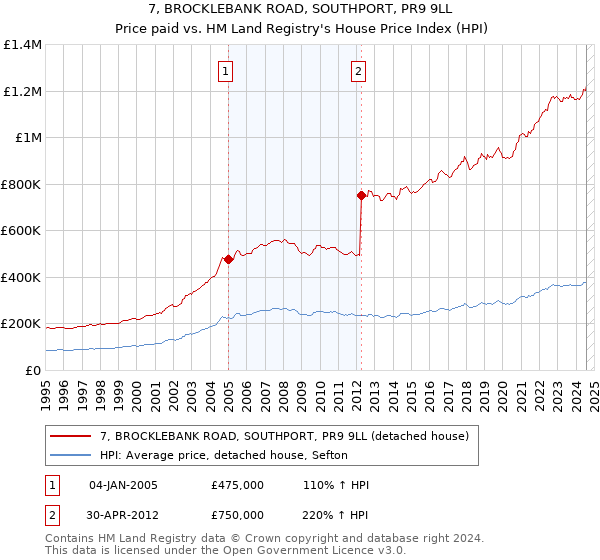 7, BROCKLEBANK ROAD, SOUTHPORT, PR9 9LL: Price paid vs HM Land Registry's House Price Index