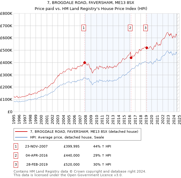 7, BROGDALE ROAD, FAVERSHAM, ME13 8SX: Price paid vs HM Land Registry's House Price Index