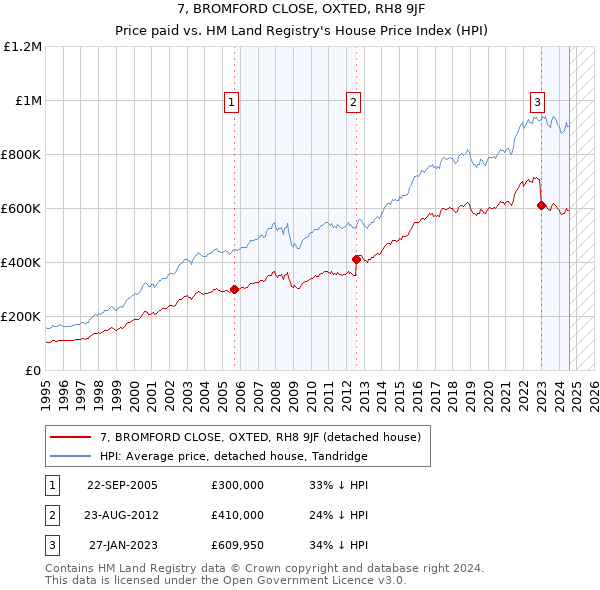 7, BROMFORD CLOSE, OXTED, RH8 9JF: Price paid vs HM Land Registry's House Price Index