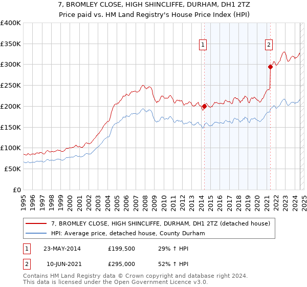 7, BROMLEY CLOSE, HIGH SHINCLIFFE, DURHAM, DH1 2TZ: Price paid vs HM Land Registry's House Price Index