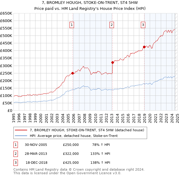 7, BROMLEY HOUGH, STOKE-ON-TRENT, ST4 5HW: Price paid vs HM Land Registry's House Price Index