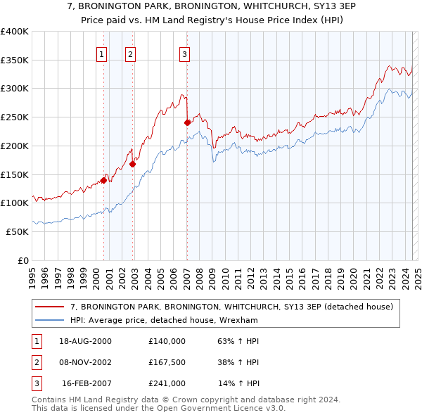 7, BRONINGTON PARK, BRONINGTON, WHITCHURCH, SY13 3EP: Price paid vs HM Land Registry's House Price Index