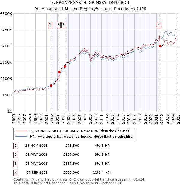 7, BRONZEGARTH, GRIMSBY, DN32 8QU: Price paid vs HM Land Registry's House Price Index