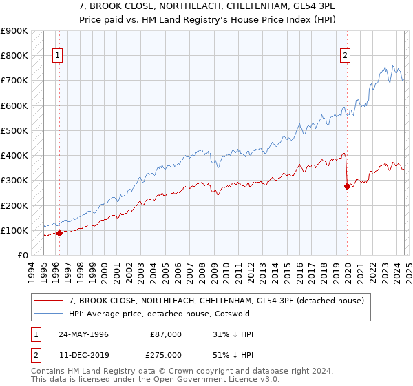 7, BROOK CLOSE, NORTHLEACH, CHELTENHAM, GL54 3PE: Price paid vs HM Land Registry's House Price Index