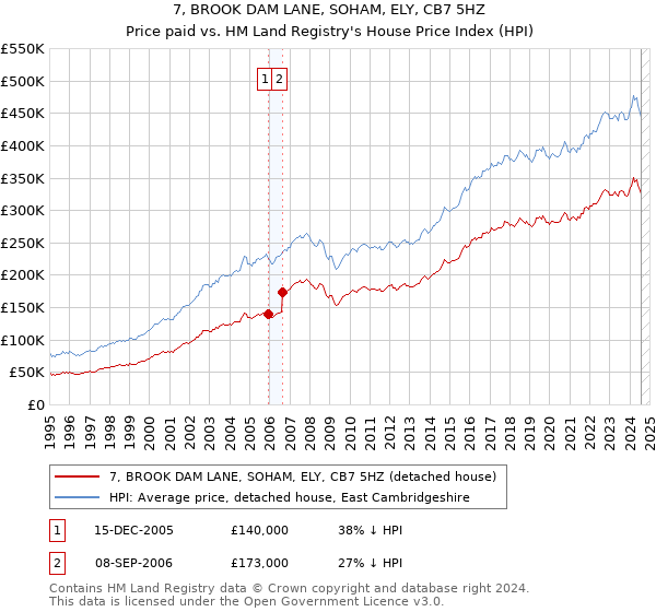 7, BROOK DAM LANE, SOHAM, ELY, CB7 5HZ: Price paid vs HM Land Registry's House Price Index