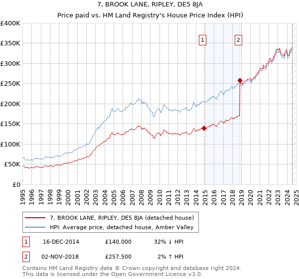 7, BROOK LANE, RIPLEY, DE5 8JA: Price paid vs HM Land Registry's House Price Index