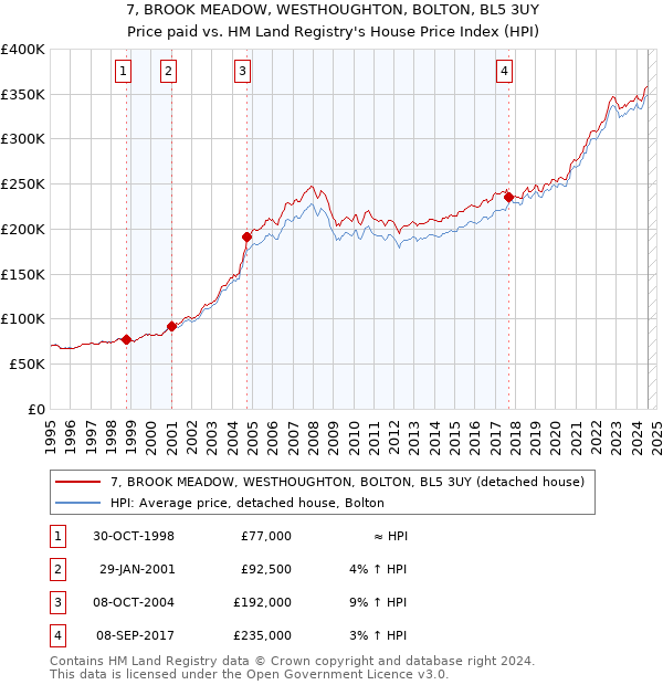 7, BROOK MEADOW, WESTHOUGHTON, BOLTON, BL5 3UY: Price paid vs HM Land Registry's House Price Index