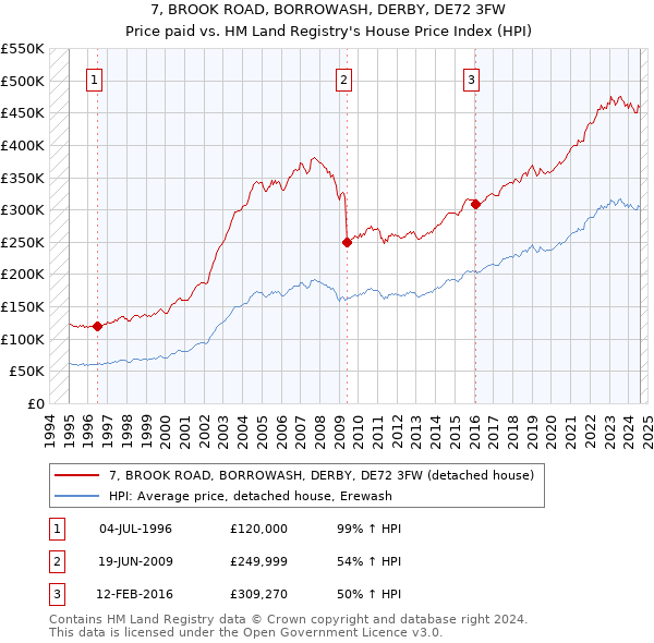 7, BROOK ROAD, BORROWASH, DERBY, DE72 3FW: Price paid vs HM Land Registry's House Price Index