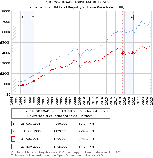 7, BROOK ROAD, HORSHAM, RH12 5FS: Price paid vs HM Land Registry's House Price Index