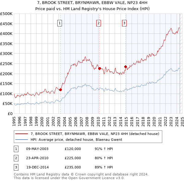 7, BROOK STREET, BRYNMAWR, EBBW VALE, NP23 4HH: Price paid vs HM Land Registry's House Price Index