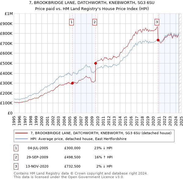 7, BROOKBRIDGE LANE, DATCHWORTH, KNEBWORTH, SG3 6SU: Price paid vs HM Land Registry's House Price Index