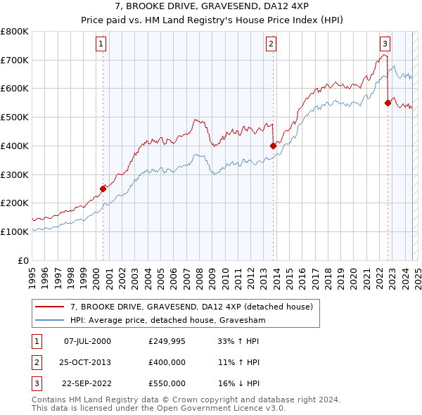 7, BROOKE DRIVE, GRAVESEND, DA12 4XP: Price paid vs HM Land Registry's House Price Index