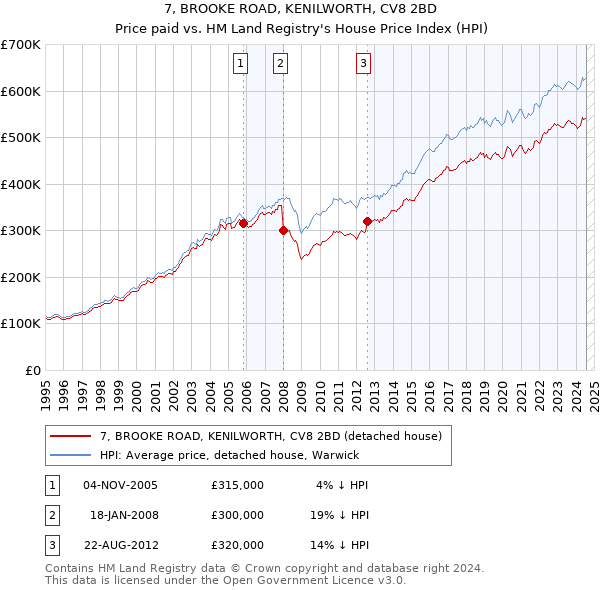 7, BROOKE ROAD, KENILWORTH, CV8 2BD: Price paid vs HM Land Registry's House Price Index