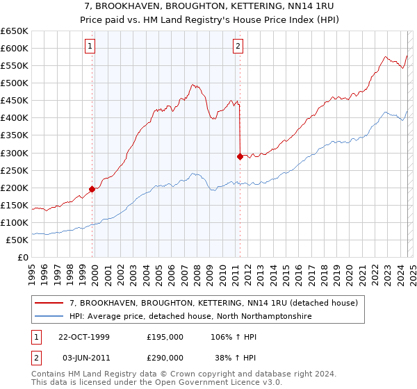 7, BROOKHAVEN, BROUGHTON, KETTERING, NN14 1RU: Price paid vs HM Land Registry's House Price Index