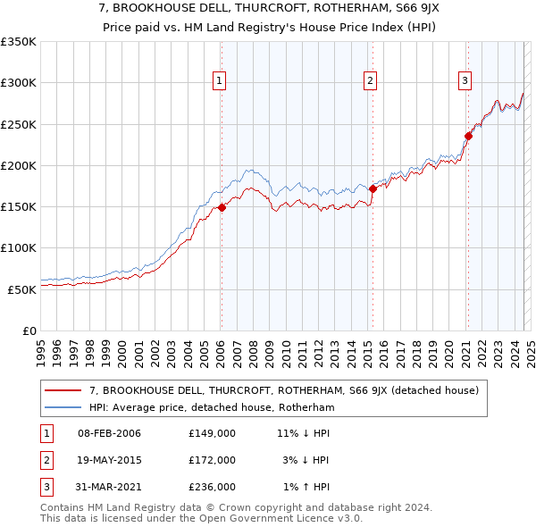 7, BROOKHOUSE DELL, THURCROFT, ROTHERHAM, S66 9JX: Price paid vs HM Land Registry's House Price Index