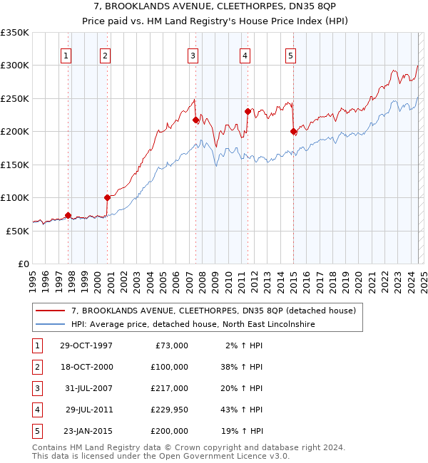 7, BROOKLANDS AVENUE, CLEETHORPES, DN35 8QP: Price paid vs HM Land Registry's House Price Index