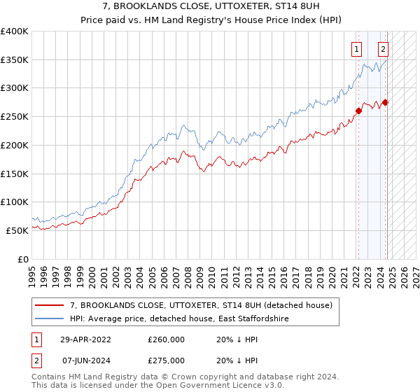 7, BROOKLANDS CLOSE, UTTOXETER, ST14 8UH: Price paid vs HM Land Registry's House Price Index