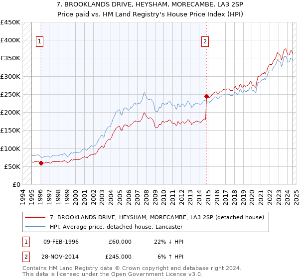 7, BROOKLANDS DRIVE, HEYSHAM, MORECAMBE, LA3 2SP: Price paid vs HM Land Registry's House Price Index