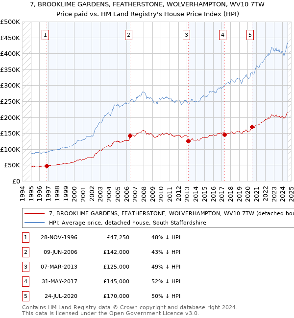 7, BROOKLIME GARDENS, FEATHERSTONE, WOLVERHAMPTON, WV10 7TW: Price paid vs HM Land Registry's House Price Index