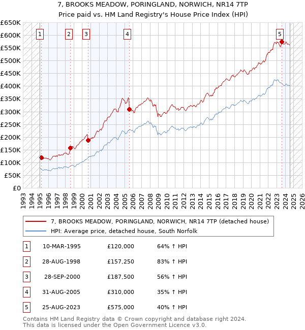 7, BROOKS MEADOW, PORINGLAND, NORWICH, NR14 7TP: Price paid vs HM Land Registry's House Price Index