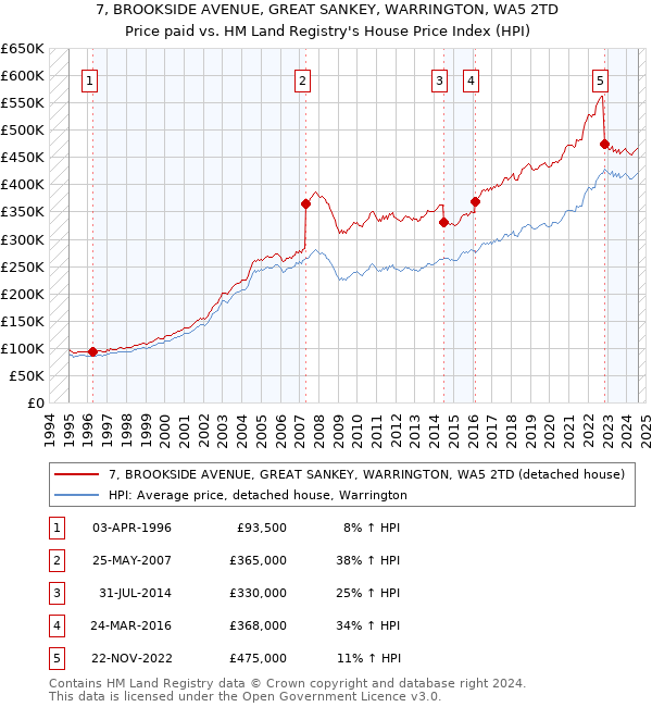 7, BROOKSIDE AVENUE, GREAT SANKEY, WARRINGTON, WA5 2TD: Price paid vs HM Land Registry's House Price Index