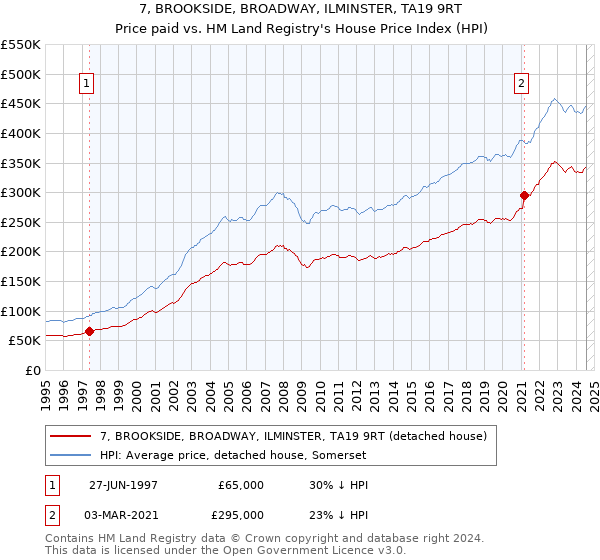 7, BROOKSIDE, BROADWAY, ILMINSTER, TA19 9RT: Price paid vs HM Land Registry's House Price Index