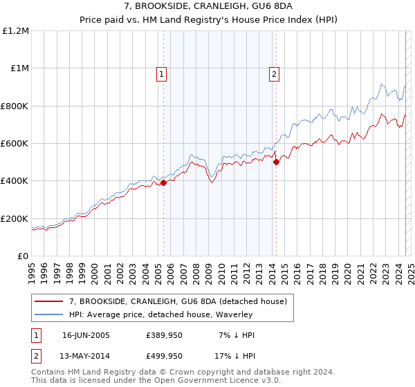 7, BROOKSIDE, CRANLEIGH, GU6 8DA: Price paid vs HM Land Registry's House Price Index