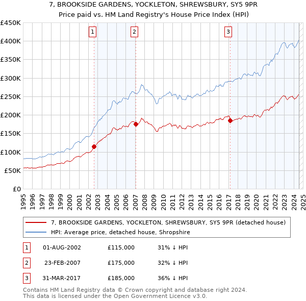 7, BROOKSIDE GARDENS, YOCKLETON, SHREWSBURY, SY5 9PR: Price paid vs HM Land Registry's House Price Index