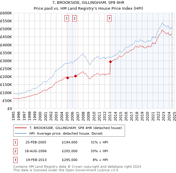 7, BROOKSIDE, GILLINGHAM, SP8 4HR: Price paid vs HM Land Registry's House Price Index