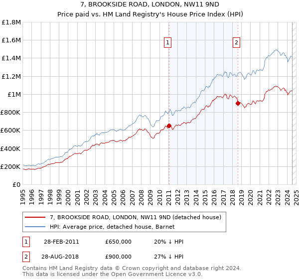 7, BROOKSIDE ROAD, LONDON, NW11 9ND: Price paid vs HM Land Registry's House Price Index