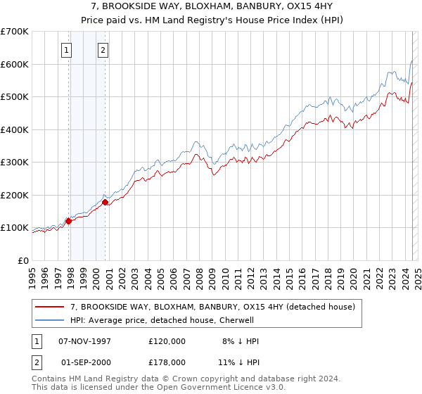 7, BROOKSIDE WAY, BLOXHAM, BANBURY, OX15 4HY: Price paid vs HM Land Registry's House Price Index