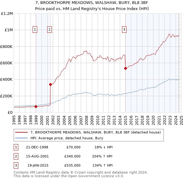 7, BROOKTHORPE MEADOWS, WALSHAW, BURY, BL8 3BF: Price paid vs HM Land Registry's House Price Index