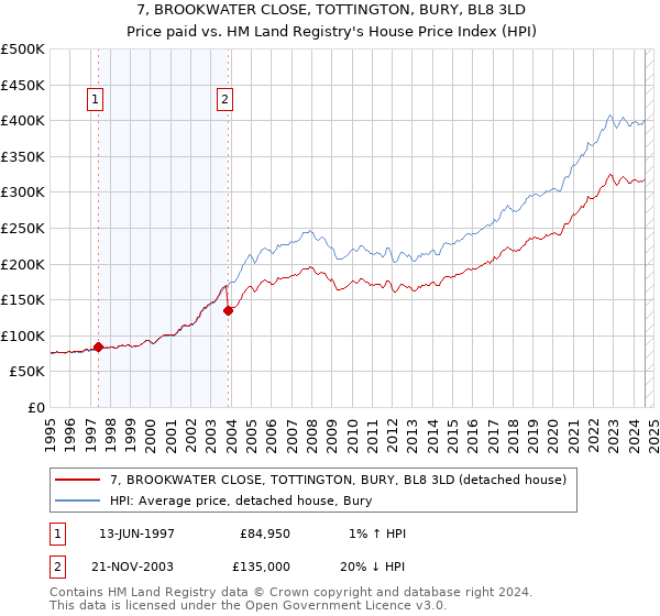 7, BROOKWATER CLOSE, TOTTINGTON, BURY, BL8 3LD: Price paid vs HM Land Registry's House Price Index