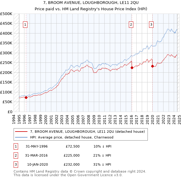 7, BROOM AVENUE, LOUGHBOROUGH, LE11 2QU: Price paid vs HM Land Registry's House Price Index