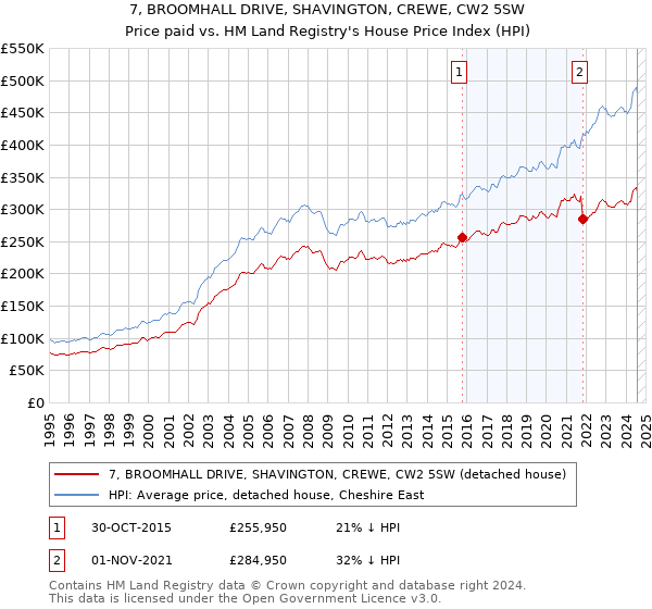 7, BROOMHALL DRIVE, SHAVINGTON, CREWE, CW2 5SW: Price paid vs HM Land Registry's House Price Index