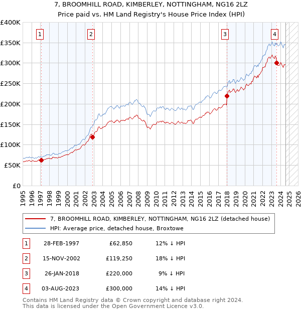 7, BROOMHILL ROAD, KIMBERLEY, NOTTINGHAM, NG16 2LZ: Price paid vs HM Land Registry's House Price Index