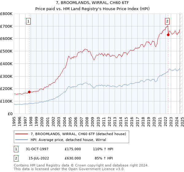 7, BROOMLANDS, WIRRAL, CH60 6TF: Price paid vs HM Land Registry's House Price Index