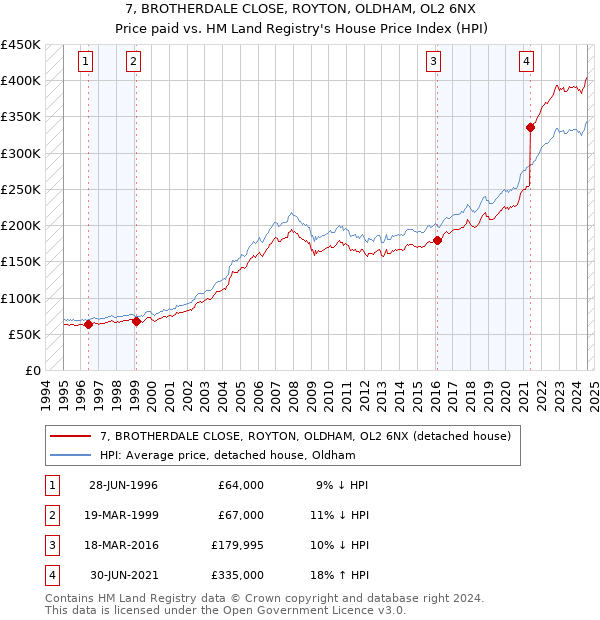 7, BROTHERDALE CLOSE, ROYTON, OLDHAM, OL2 6NX: Price paid vs HM Land Registry's House Price Index